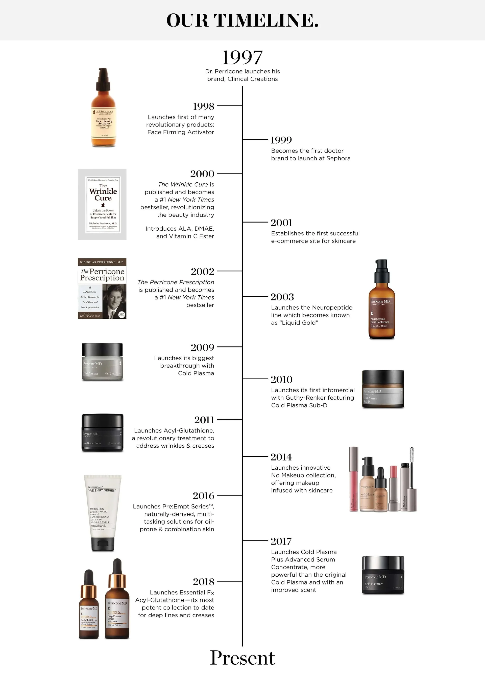 Timeline