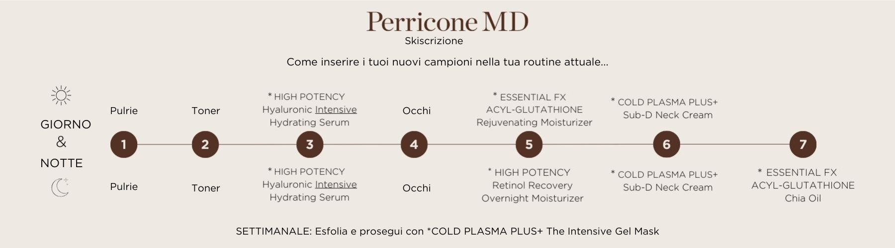 Perricone MD Skinscription. Come inserire i tuoi campioni nella tua routine attuale